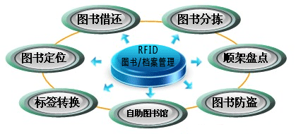 RFID智能书架 RFID智能书架