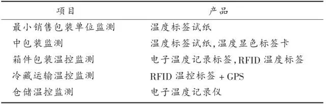 想要随时随地做好冷藏药品温控，这些温控技术产品不能不知道！