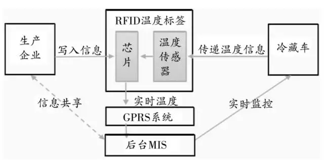 想要随时随地做好冷藏药品温控，这些温控技术产品不能不知道！
