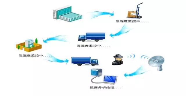 想要随时随地做好冷藏药品温控，这些温控技术产品不能不知道！