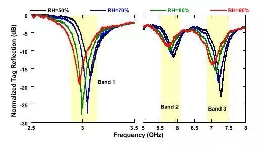 一种用于无线湿度监测的喷墨印刷无芯片RFID传感器